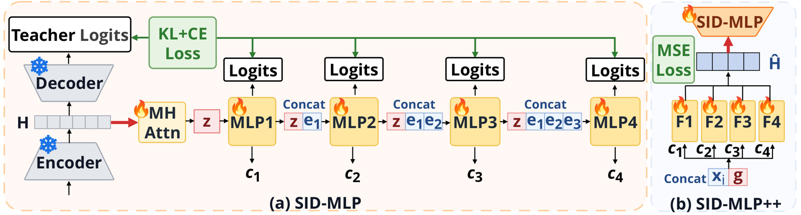 论文图 2:结构图。左边是 Sid-Mlp:冻结的 TIGER 编码器输出用户历史的隐状态 H,经过一次多头注意力(MH Attn)得到上下文向量 z;之后 MLP1 只看 z 预测第 1 位,MLP2 看 z 和第 1 位的嵌入 e1,MLP3 看 z、e1、e2,MLP4 看 z、e1、e2、e3,每个 MLP 的输出都和教师解码器的输出用 KL 加交叉熵对齐。右边是 Sid-Mlp++:用按位置分工的 MLP F1 到 F4 替换编码器,先用均方误差去拟合教师编码器的隐状态 Ĥ。
