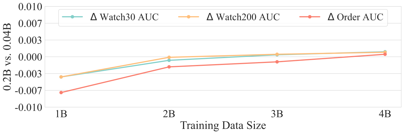 论文图 4：0.2B 参数版和 0.04B 参数版的 AUC 差值随训练数据量的变化。训练数据 10 亿条时，大模型在三个任务上都更差，Order 差约 0.007；20 亿条时差距缩小到接近 0；到 40 亿条，大模型才在三个任务上都略好，领先约 0.001。
