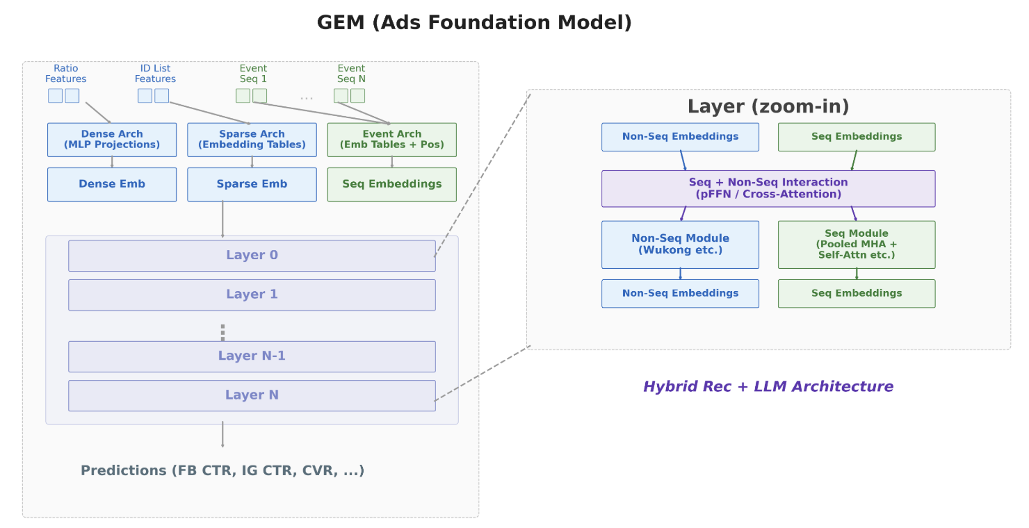 博客图：GEM 的整体结构。左边是三类输入各自变成 embedding：比率类特征走 MLP 投影，ID 列表特征查 embedding 表，行为事件序列查表并加位置信息；中间是 N 层堆叠；右边放大其中一层：序列和非序列 embedding 先做交互，再分别进入非序列模块和序列模块（含 pooled attention 和 self-attention），最后输出 Facebook CTR、Instagram CTR、CVR 等多个预测。