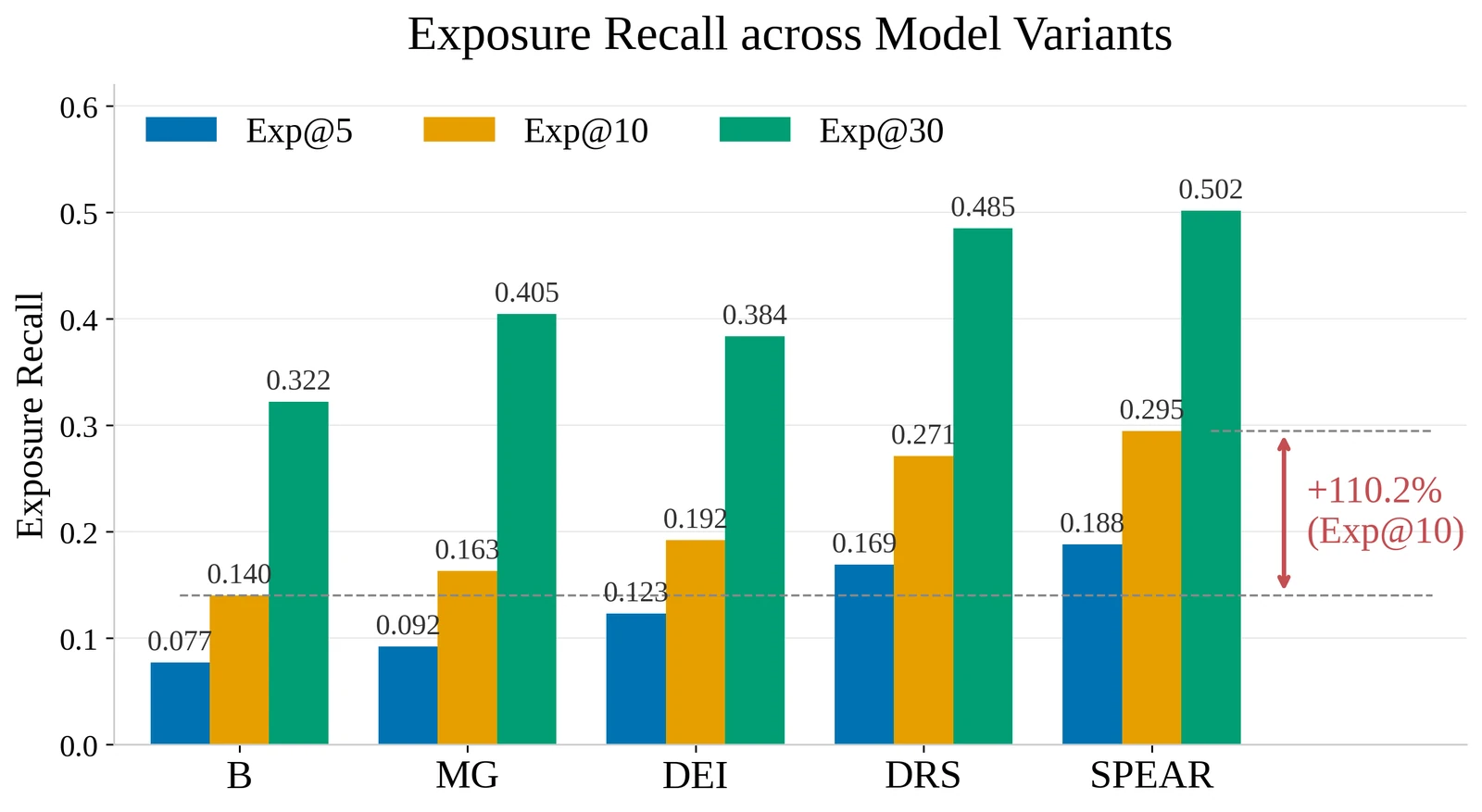 各方案的曝光召回 Exposure Recall@5/10/30。曝光召回指用户实际看到过的内容有多少能被前 K 个改写捞回。SPEAR 的 Exposure@10 为 0.295，相对基线的 0.140 提升 110.2%。图片来源：论文 Figure 3