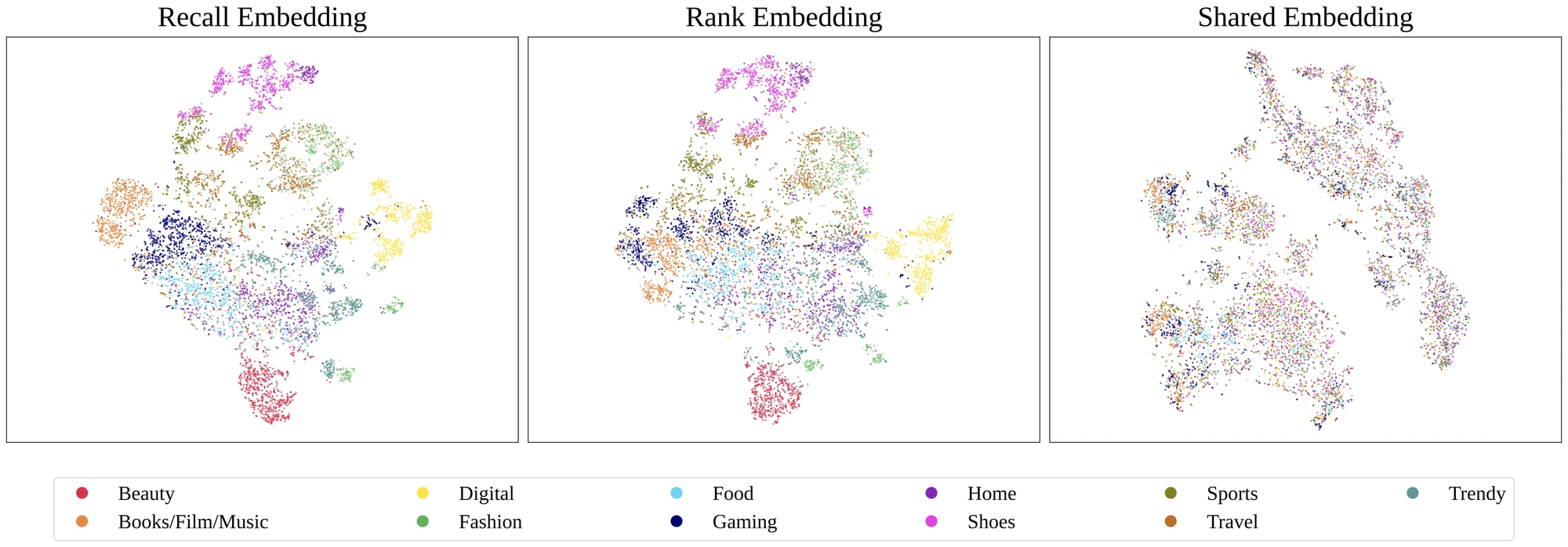 三种 embedding 空间的 t-SNE 分布，每个点是一篇内容，颜色代表它所属的类目（美妆、数码、鞋、运动等）。左图 recall embedding 里同类内容聚得很紧，中图 rank embedding 也有类目结构但边界更松，右图共享 embedding 时各类混在一起。图片来源：论文 Figure 5