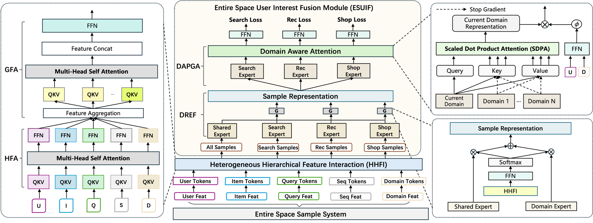 HHSFT 结构。左边是特征交互：用户、商品、query、行为序列、场景五类特征各自做成 token，HFA 层给每个 token 独立的 QKV 投影和 FFN，GFA 层把所有 token 拼起来再投影出新的 token 做全局注意力。中间是场景融合：DREF 层有一个处理全部样本的共享专家，以及搜索、推荐、店铺三个只用本场景样本训练的专家；DAPGA 层用当前场景的表示做 query，对各场景专家的输出做注意力，跨场景部分不回传梯度。右上是注意力和个性化门控的细节，右下是共享专家和场景专家的加权融合。