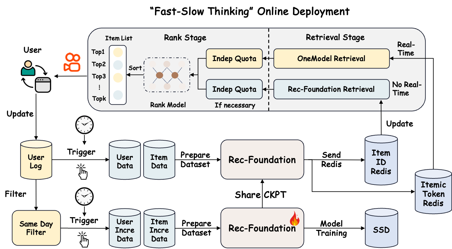 线上的快慢两条通路。上半部分是召回和排序:实时的 OneRec 召回(快)和 OneReason 预先算好的候选(慢、非实时)各占独立名额,一起送进排序模型。下半部分是数据和训练:定时从日志构造用户和物品数据,用最新的 OneReason 离线预测并把物品 ID 写入 Redis;另一条线用当天的增量数据持续训练。