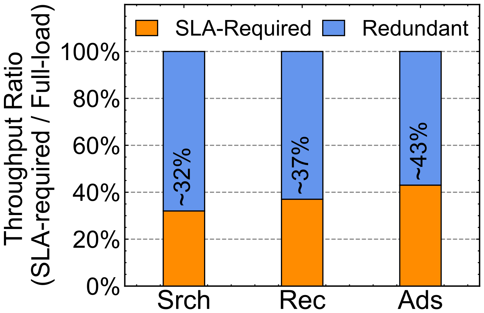 搜索、推荐、广告三类业务中,满足 SLA 实际需要的吞吐占内存集群满载吞吐的比例,分别约为 32%、37%、43%,其余(蓝色)是冗余能力。