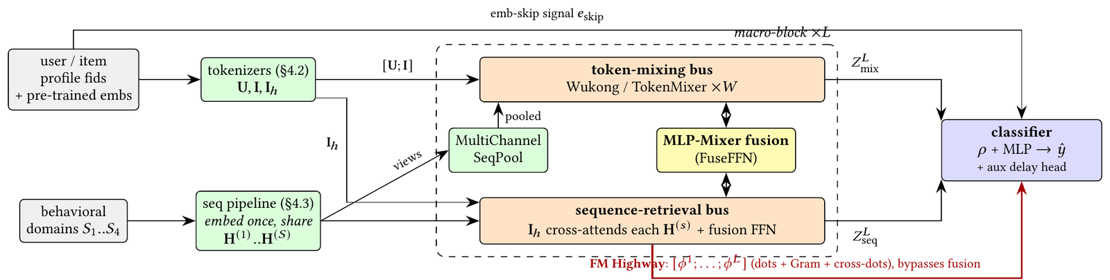 UniDot 架构。左边，用户和物品的字段经过 tokenizer 变成 token，4 个行为域经过序列流水线变成多组序列表示。中间虚线框是重复 L 次的宏模块：上面是处理画像和物品 token 的 token-mixing bus，下面是让物品 token 去检索行为序列的 sequence-retrieval bus，两者通过中间的 FuseFFN 交换信息。红线是 FM Highway，把每层的点积绕过融合层直接送到右边的分类器。