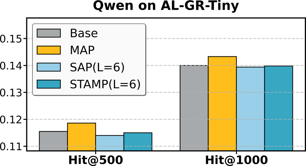AL-GR-Tiny 上 Qwen 的消融。只加 MAP（黄）的 Hit@500 和 Hit@1000 都明显高于原模型（灰）；只剪枝（浅蓝）略低于原模型；STAMP（深蓝）在两者之间。