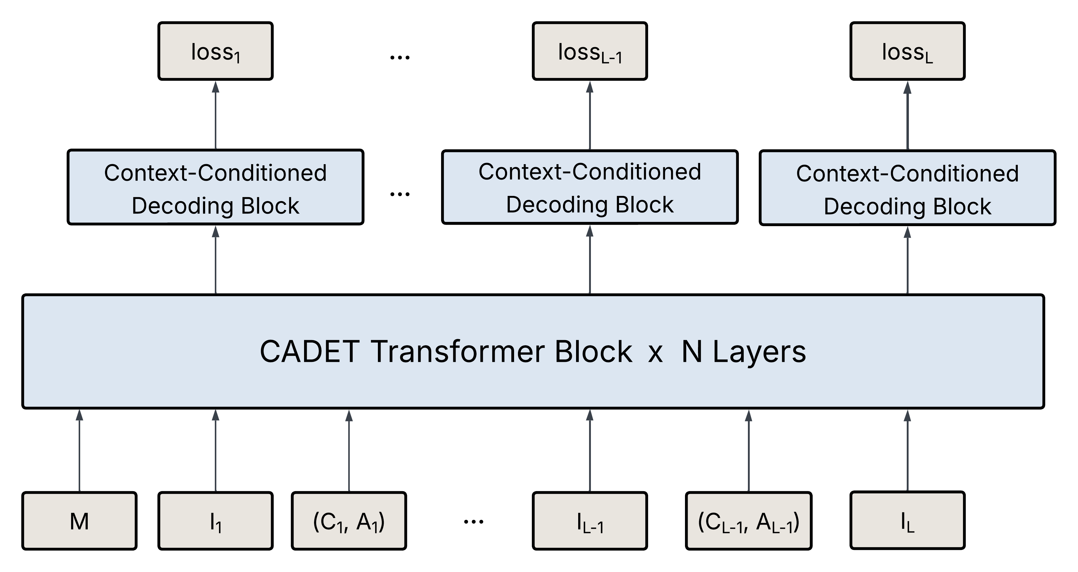 CADET 整体结构。最下面一行是输入序列:用户静态特征 M,然后是每次曝光的特征 I,和这次曝光的上下文与动作 (C, A) 交替出现。中间是堆叠 N 层的 CADET Transformer 块。每个曝光位置的输出进入一个“按上下文分头的解码块”,各自算损失。