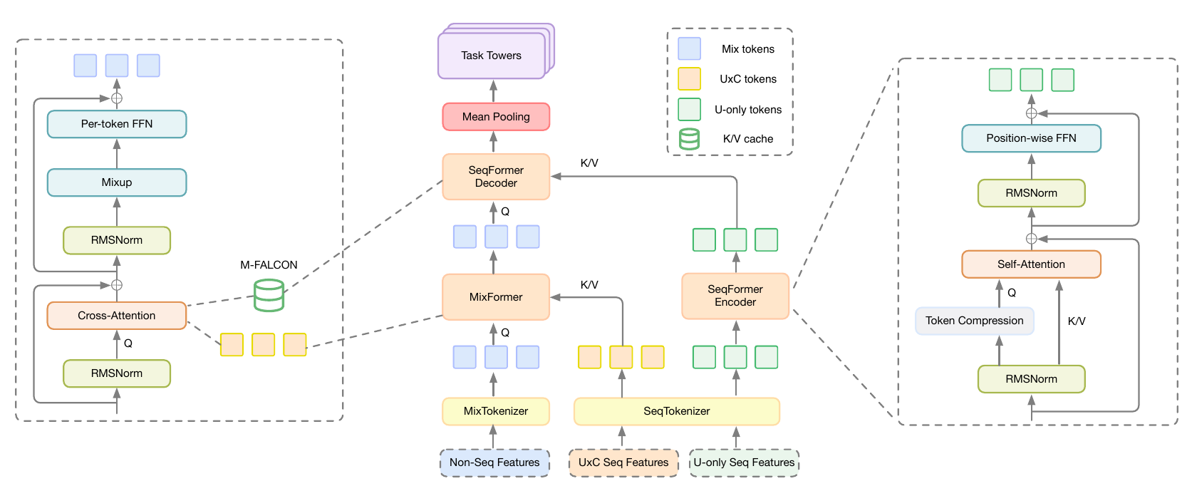 HELIX 整体架构。中间是主干：底部三路输入分别经过 MixTokenizer 和 SeqTokenizer；绿色 U-only 序列只进右侧的 SeqFormer Encoder，产出 K/V 缓存后单向流到 SeqFormer Decoder；蓝色 mix token 先经过 MixFormer（左侧放大图：先 cross-attention 读黄色 U×C 序列，再 Mixup 和逐 token FFN），再进 Decoder 读缓存。注意没有任何箭头从蓝色指回绿色。