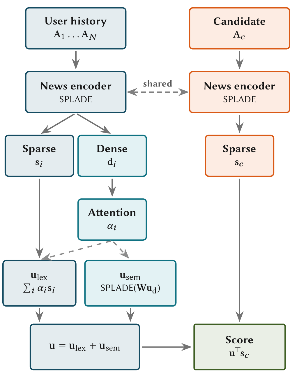 Follow the two user paths: one preserves article-level lexical evidence, while the other expands aggregate interests before sparse candidate matching. Original Figure 1, CC BY 4.0.