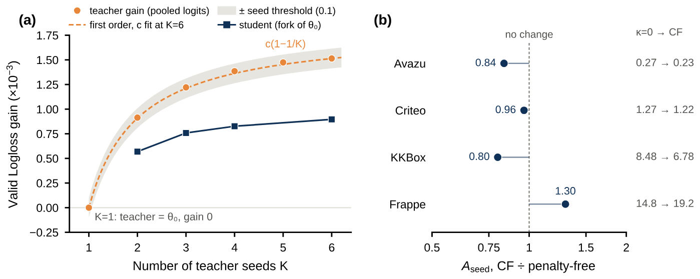 Left: teacher gain against the number of seeds K, with orange points following the c(1−1/K) curve and blue squares the student gain; right: seed disagreement with the penalty divided by without it (paper Figure 10).
