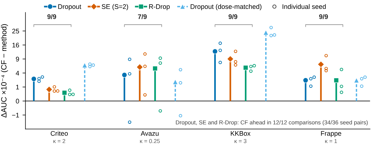 Validation AUC difference between the closed-form penalty and sampling-based regularizers (paper Figure 7). In each group the first three solid stems are dropout, the self-ensemble loss and R-Drop, the dashed stem is dose-matched dropout, and open circles are single seeds; the vertical axis is a signed square-root scale in units of 10⁻⁴.