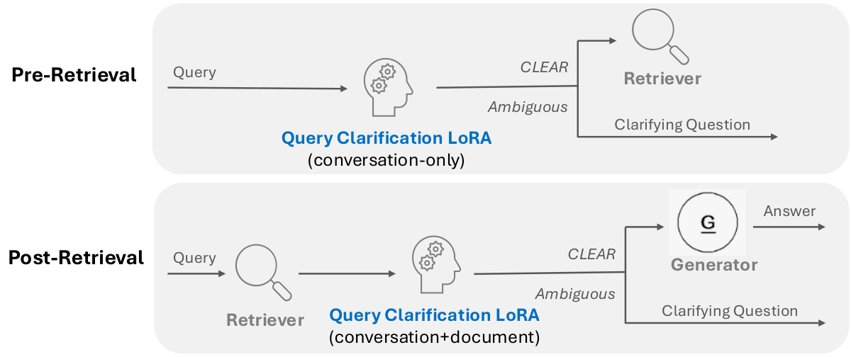 Where the ClariEdge LoRA sits in a RAG pipeline (paper Figure 2). Top: before retrieval it sees only the dialogue and retrieval runs only on CLEAR; bottom: after retrieval it sees dialogue plus documents and the generator runs only on CLEAR.