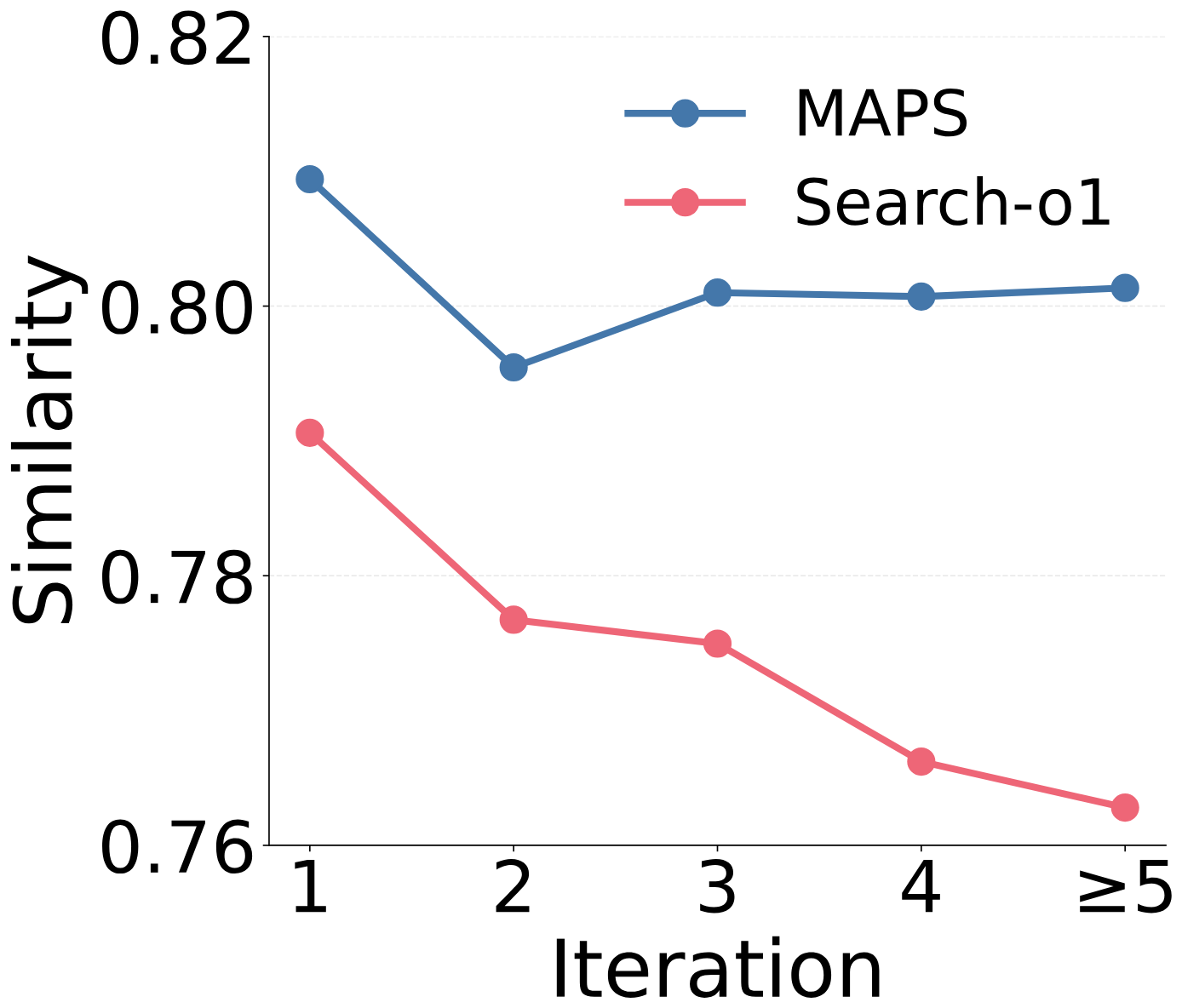 Mean similarity between sub-queries and gold evidence documents by round (paper Figure 2b). Search-o1 (red) declines steadily; MAPS (blue) dips in round 2, then recovers and stays stable.