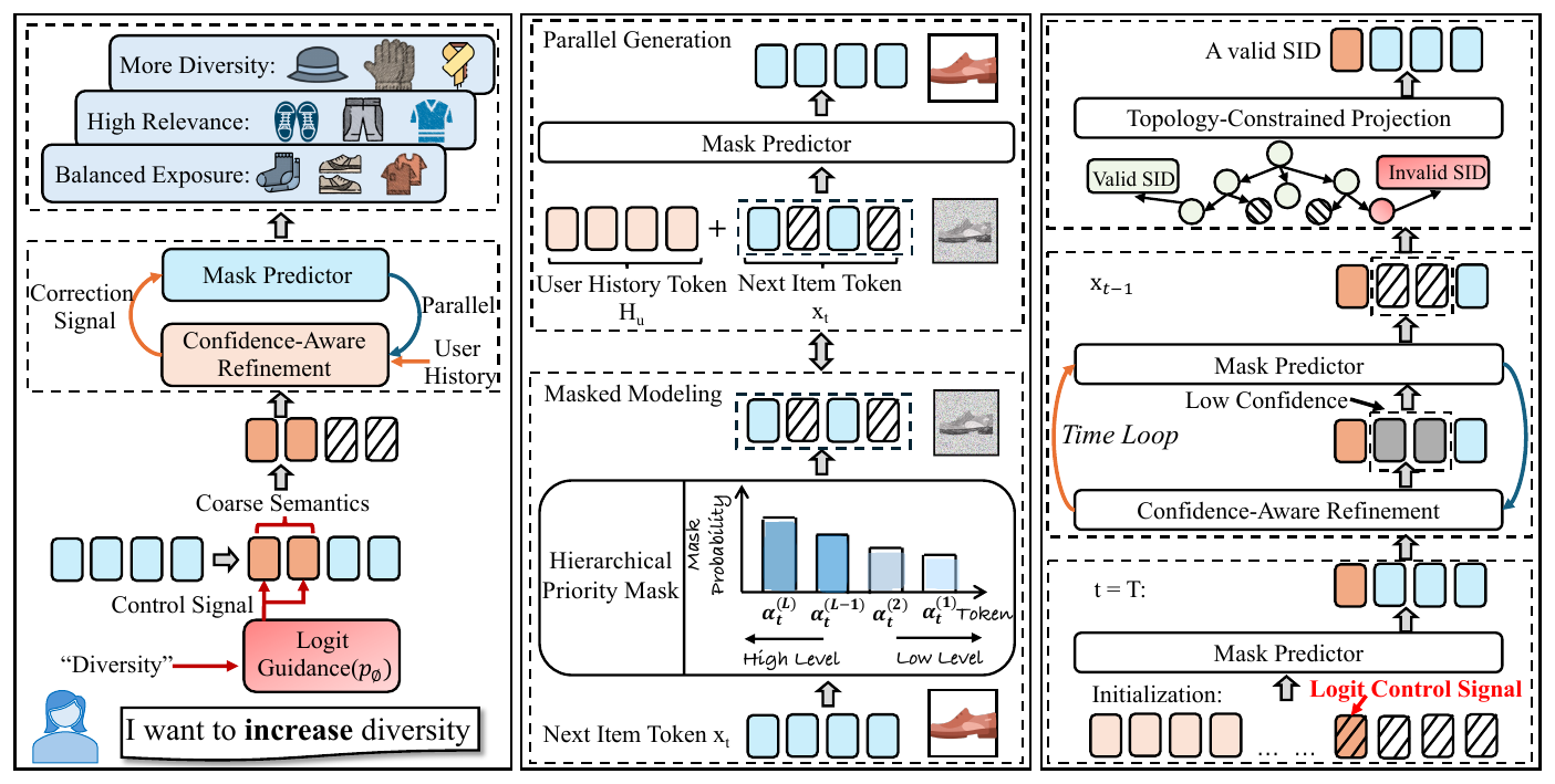ReGen 整体结构（论文 Fig. 2）。左：控制信号只作用在粗粒度 token 上；中：双向 Transformer 一次预测所有被遮住的 token，训练时粗粒度位置被遮住的概率更低；右：低置信度 token 被反复遮住重预测，前缀树把不合法的 ID 排除掉。