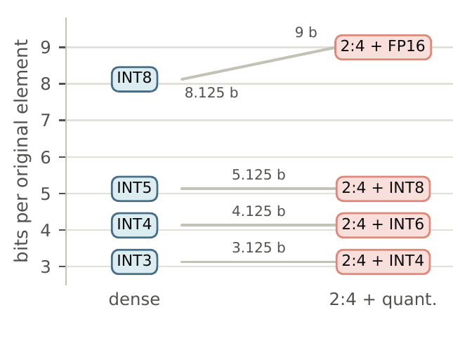 相同位数下的配对(论文 Figure 1)。每条线连接成本相同的两种格式:例如 2:4 + INT8 和 INT5 都是 5.125 位/元素。