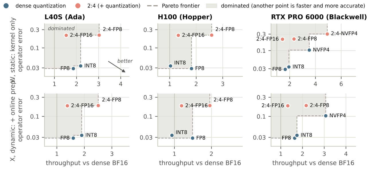 Error vs. throughput (paper Figure 5, Qwen3-8B). The x-axis is throughput relative to dense BF16, the y-axis operator error; lower right is better. The grey region means some other format is both faster and more accurate. Top row: sparse weights; bottom row: sparse activations.