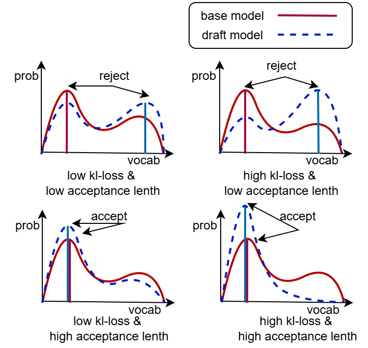 KL 损失与接受长度并不一致(论文 Figure 1)。实线是大模型(base model)的分布,虚线是草稿模型。左上:KL 低但最高点错开,被拒;右上:KL 高且最高点错开,被拒;左下:KL 低且最高点对齐,被接受;右下:KL 高但最高点对齐,仍被接受。