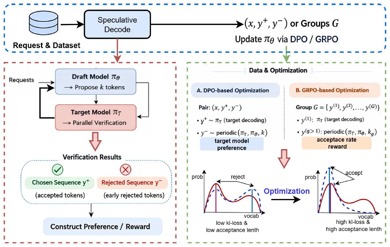 RCSD 框架(论文 Figure 3)。左:投机解码过程中,验证结果把输出分为被接受和被提前拒绝的部分;右:A 用 DPO,目标模型生成的序列为"好",目标模型和草稿模型交替生成的序列为"差";B 用 GRPO,按接受率给一组序列打分。底部示意:优化后草稿分布更集中在目标分布的高概率 token 上。