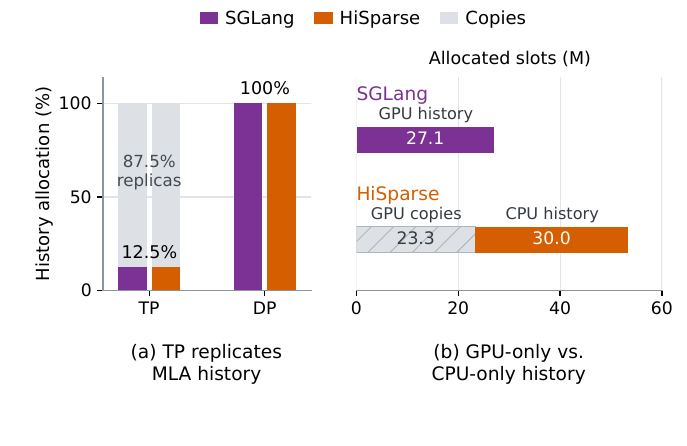 GLM-5.3 在 8×B300 上的 KV 分配(论文 Figure 2)。(a) TP 模式下,SGLang 和 HiSparse 只有 12.5% 的空间存不重复的历史,87.5% 是各卡之间的重复副本;(b) SGLang 只用 GPU 存 2710 万个历史位置;HiSparse 用 CPU 存 3000 万个完整历史,另用 2330 万个 GPU 槽存其中一部分的副本。