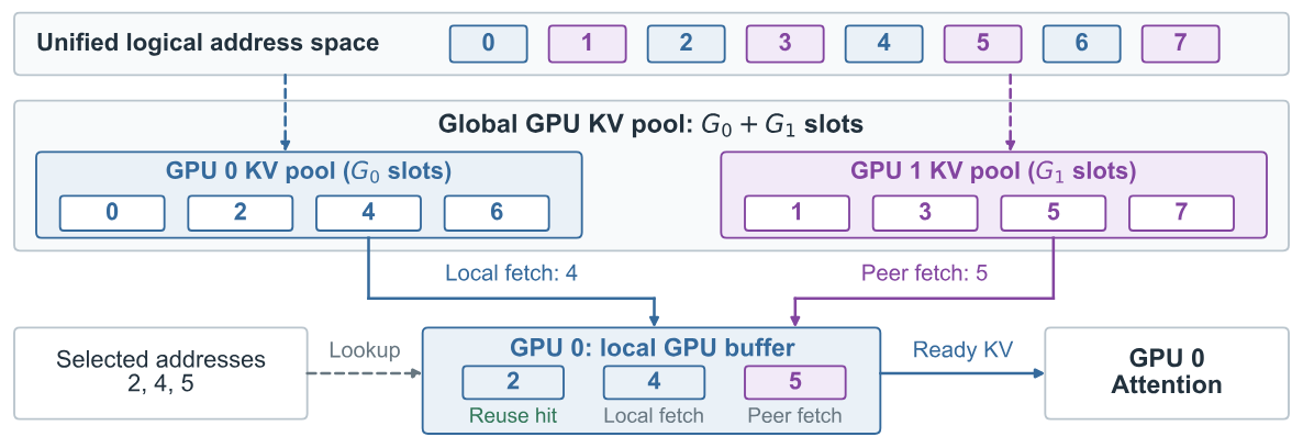 TP 模式下的显存合并与本地缓冲区(论文 Figure 4)。逻辑地址按奇偶分到 GPU 0 和 GPU 1 的池里;GPU 0 这一步挑中 2、4、5 三个位置:2 已在本地缓冲区中直接复用,4 从本卡的池里取,5 通过 CUDA IPC 从 GPU 1 的池里取。