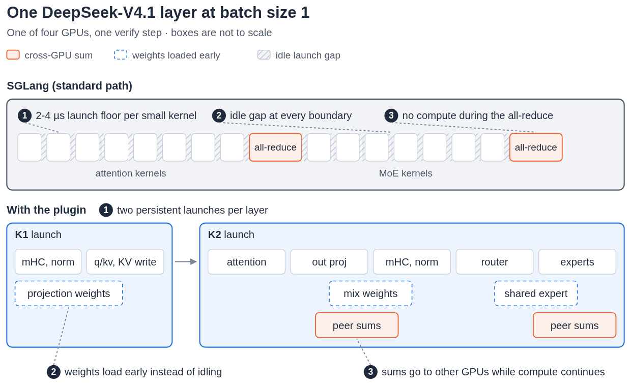 batch size 为 1 时 DeepSeek-V4.1 一层的示意时间线（博客配图）。上：标准做法是几十个小内核，每个边界都有空档，两次 all-reduce 时停止计算；下：插件把一层合成 K1、K2 两次启动，不依赖路由的权重提前加载，部分和一边算一边发给其他卡。