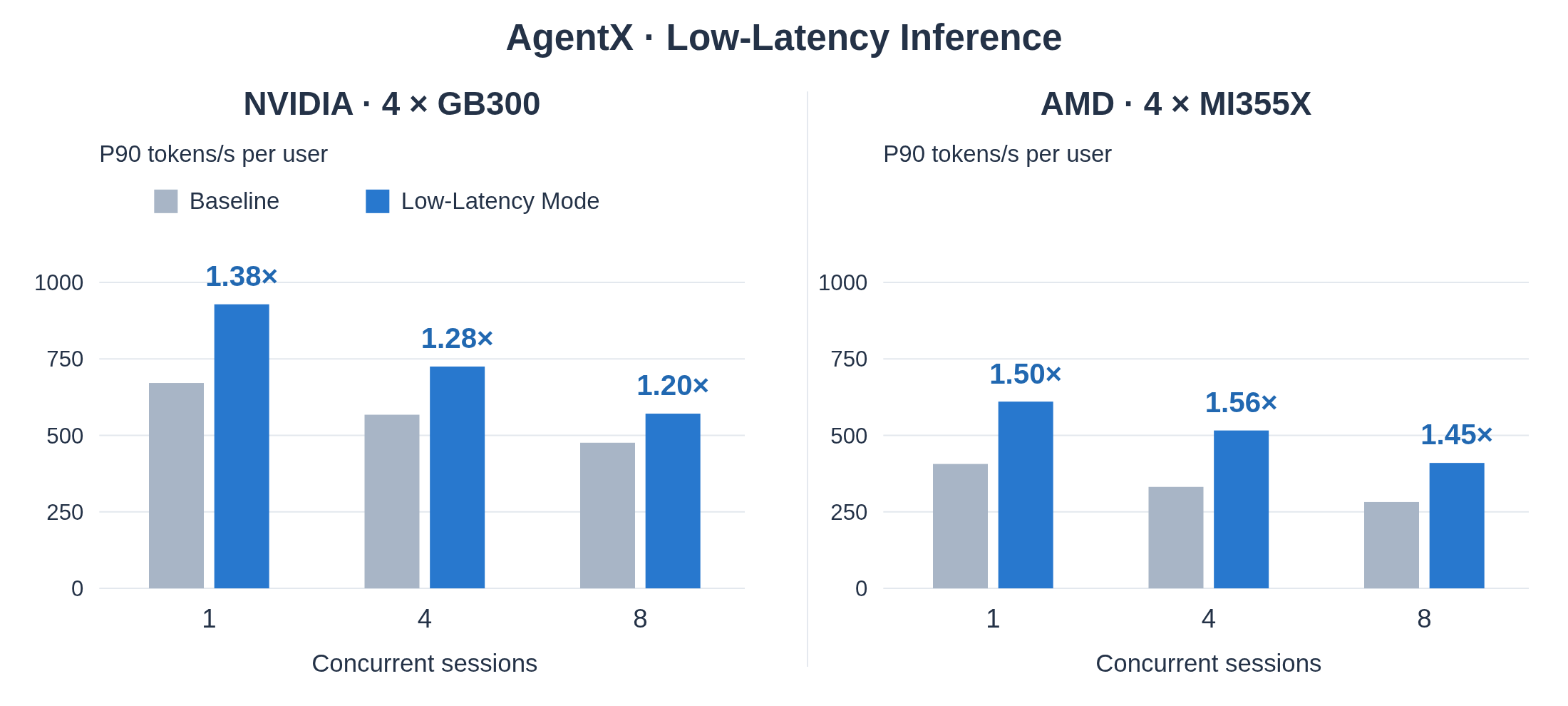 AgentX 回放结果(博客配图)。灰色为标准 SGLang,蓝色为低延迟模式。