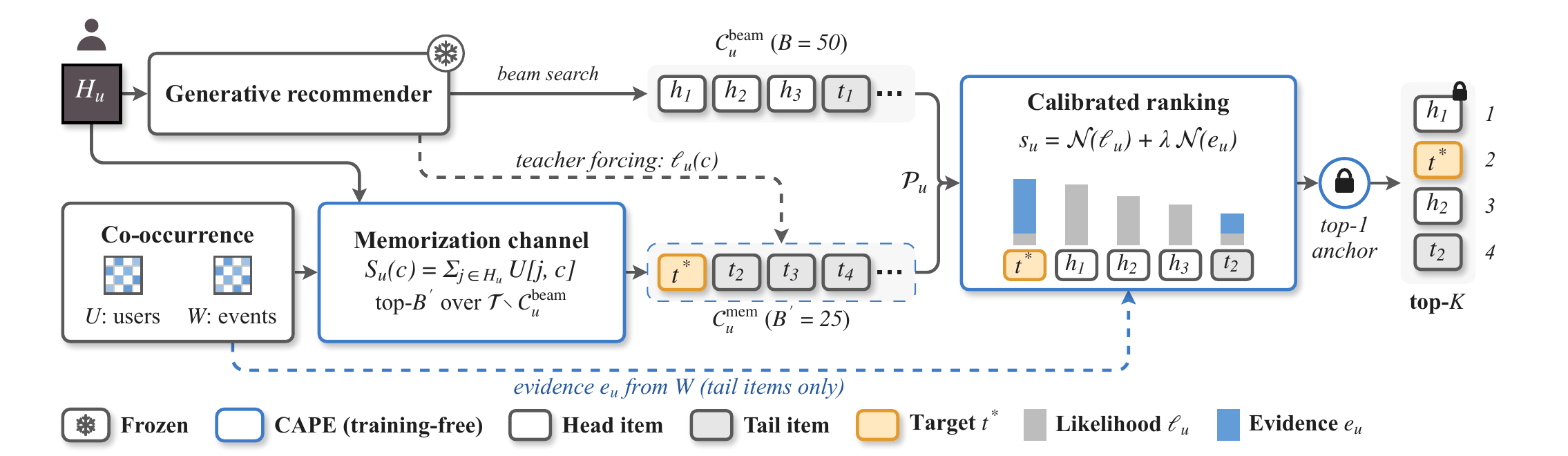 一次请求的流程。上面一行是原模型:读用户历史 H_u,beam search 出 50 个候选。下面是 CAPE 加的部分:先查离线算好的两张共现表 U、W,在 50 个候选之外挑 25 个和历史共现最多的冷门物品;再让原模型对这 25 个物品打一次生成概率(图中 teacher forcing 那条虚线);最后 75 个候选按“生成概率 + 共现分”重排,第一位锁定为原模型的第一名。