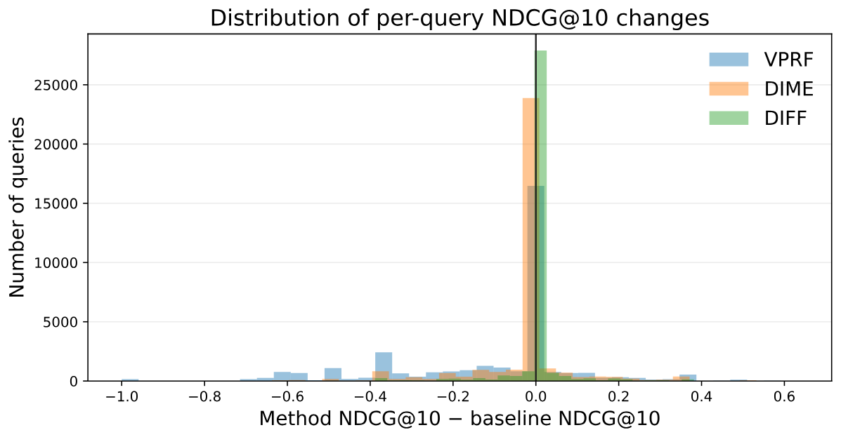 PRF 反馈下逐查询 NDCG@10 的变化分布（论文附录 Figure 4a）。横轴是方法相对原查询的 NDCG@10 差值。蓝色 VPRF 在负半轴有大片分布；橙色 DIME 和绿色 DIFF 都集中在 0 附近，DIFF 最集中。