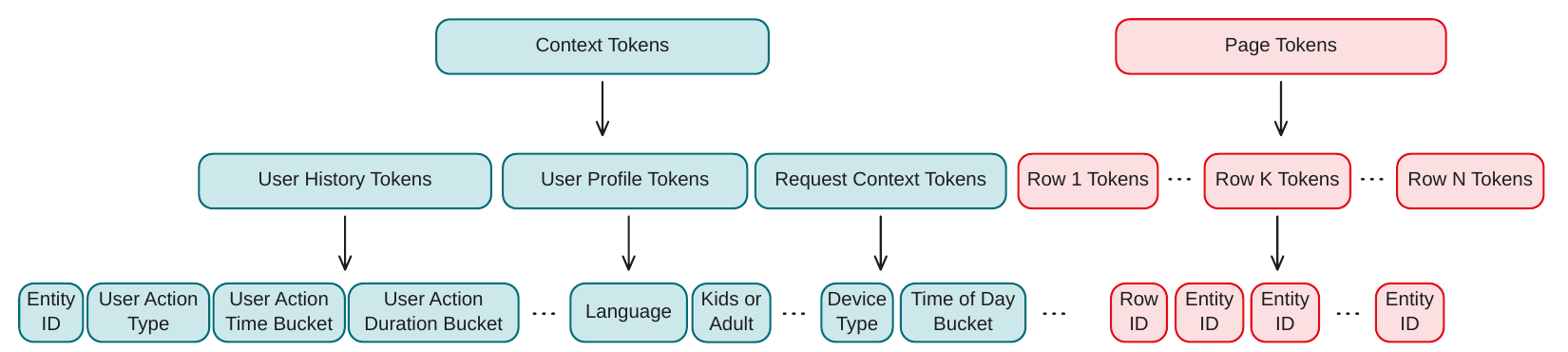 首页数据的 token 化。左边是 context tokens，相当于 prompt，来自三类数据：用户历史（影片 ID、行为类型、行为时间分桶、观看时长分桶）、账号属性（语言、儿童或成人账号）、请求信息（设备类型、时段分桶）。右边是 page tokens，相当于模型的回答：第 1 行到第 N 行依次排开，每行由一个行 ID 和若干影片 ID 组成。