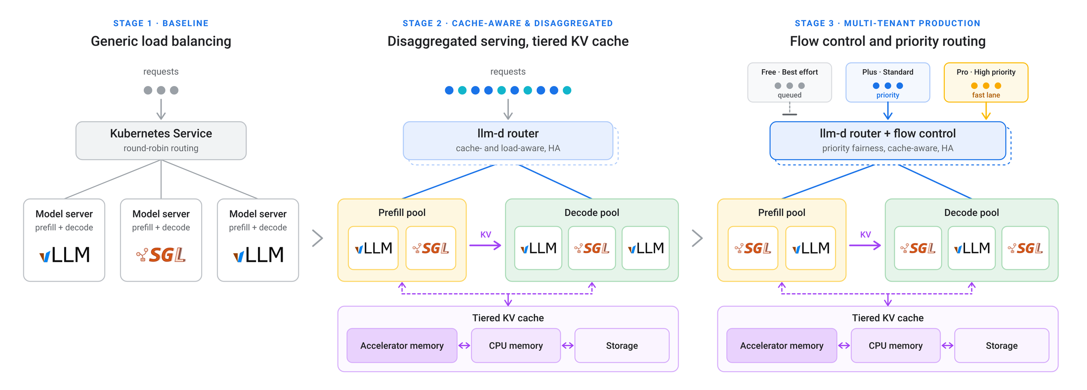 llm-d 的三个演进阶段（Google 博客 Figure 1）。左边是普通的 Kubernetes Service，按轮询把请求分给各个同时做预填充和解码的模型服务器；中间加入感知缓存和负载的路由器，预填充池和解码池分开，KV cache 分成显存、CPU 内存和存储三层；右边在路由器上加了流控，按免费、标准、高优先级三个档位排队。看从左到右多出来的部件，就是 1.0 相比普通部署多做的事。