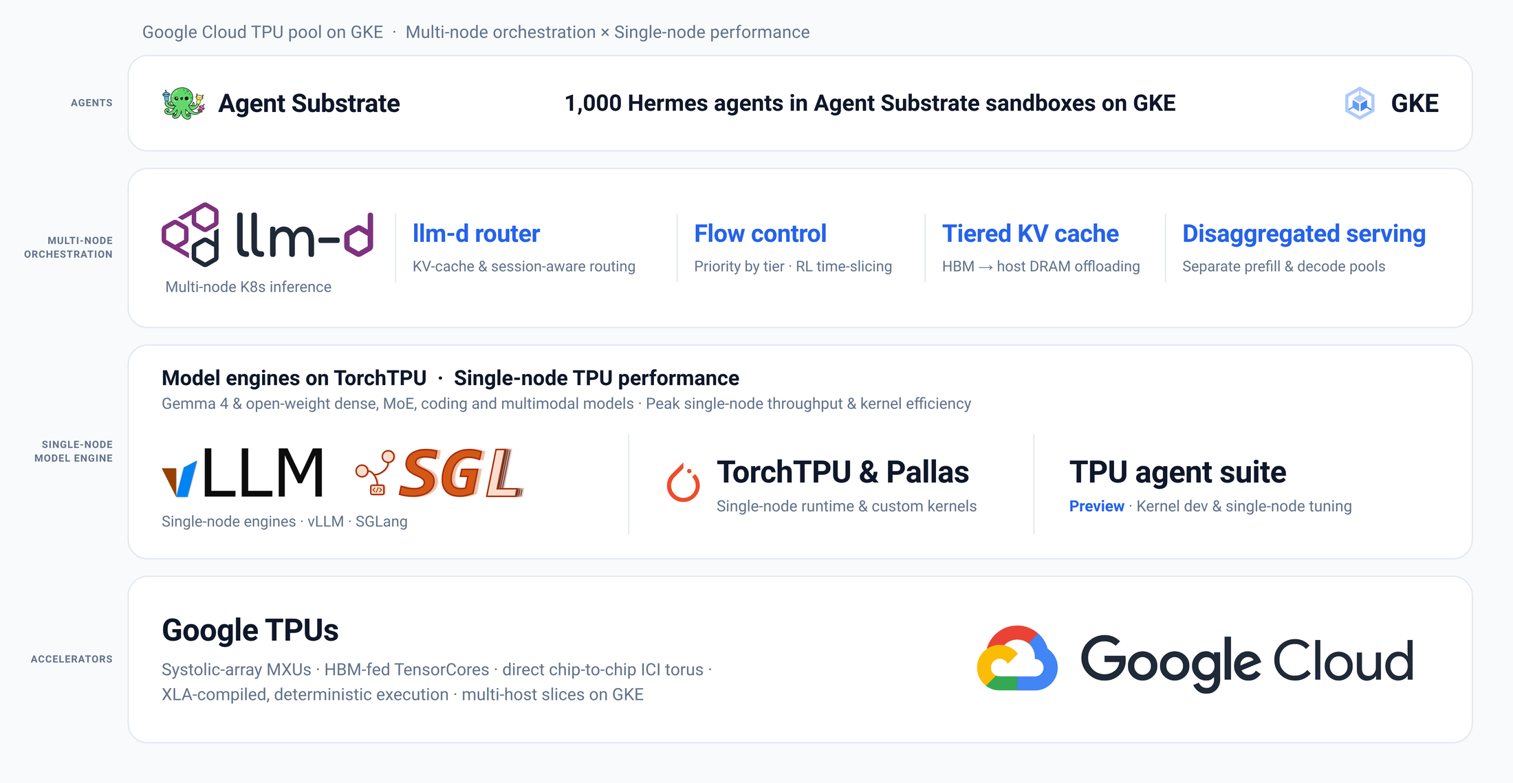 Google Cloud 上的完整栈（Google 博客 Figure 2）。从上往下依次是：Agent Substrate 沙箱里运行的 1,000 个智能体；llm-d 的多节点编排层，包括路由器、流控、分层 KV cache 和预填充/解码分离；单节点模型引擎 vLLM、SGLang 和 TorchTPU；最下面是 TPU 硬件。看中间两层的分工：llm-d 只负责跨节点的调度，单节点性能交给推理引擎。