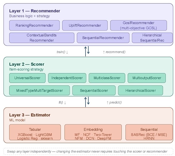 scikit-rec 的三层结构。最上层 Recommender 管业务逻辑和策略，有排序、uplift、多目标 GCSL、contextual bandit、序列、分层序列六种；中间 Scorer 决定怎么给物品打分，有七种；最下层 Estimator 是机器学习模型，分表格、嵌入、序列三类。训练时 train() 和 fit() 从上往下调用，推理时 predict() 和 recommend() 从下往上返回。底部虚线框说明任何一层都可以单独替换，换 Estimator 不需要动 Scorer 和 Recommender。