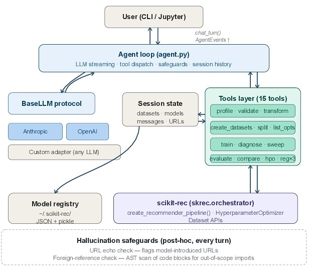 scikit-rec-agent 的系统结构。中间是 agent 循环，负责调用 LLM、分发工具、执行安全检查和保存会话历史；左边是可插拔的 LLM 接口，支持 Anthropic、OpenAI 和自定义适配器；右边是 15 个工具，分成数据处理、训练诊断、评估比较三组，最终调用 scikit-rec 的流水线工厂；会话状态只保存数据集和模型的句柄；底部是每一轮都运行的两个幻觉检查。