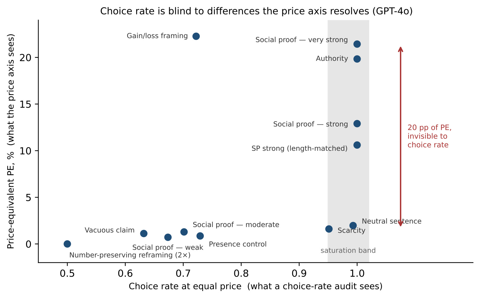 GPT-4o (headphones): x-axis is the choice share at equal price, y-axis the PE. Six lines are all chosen over 0.95 of the time at equal price, yet their PE ranges from 1.6% to 21.4%; "9 out of 10 keep it" has the highest PE while its equal-price share is actually lower.
