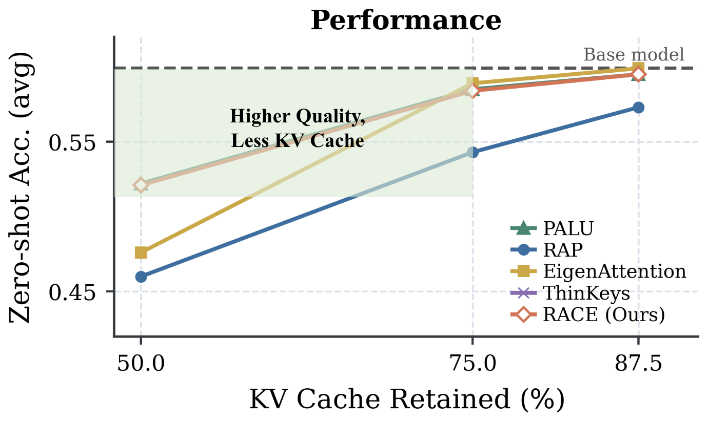 Quality and computation on Llama-3.2-3B: the left panel shows average common-sense accuracy as the share of KV cache kept varies; the right panel shows computation per generated word (log scale, original model = 1). RACE's accuracy is close to the methods that restore, while its computation is as low as RAP's; the restoring methods need an order of magnitude more.