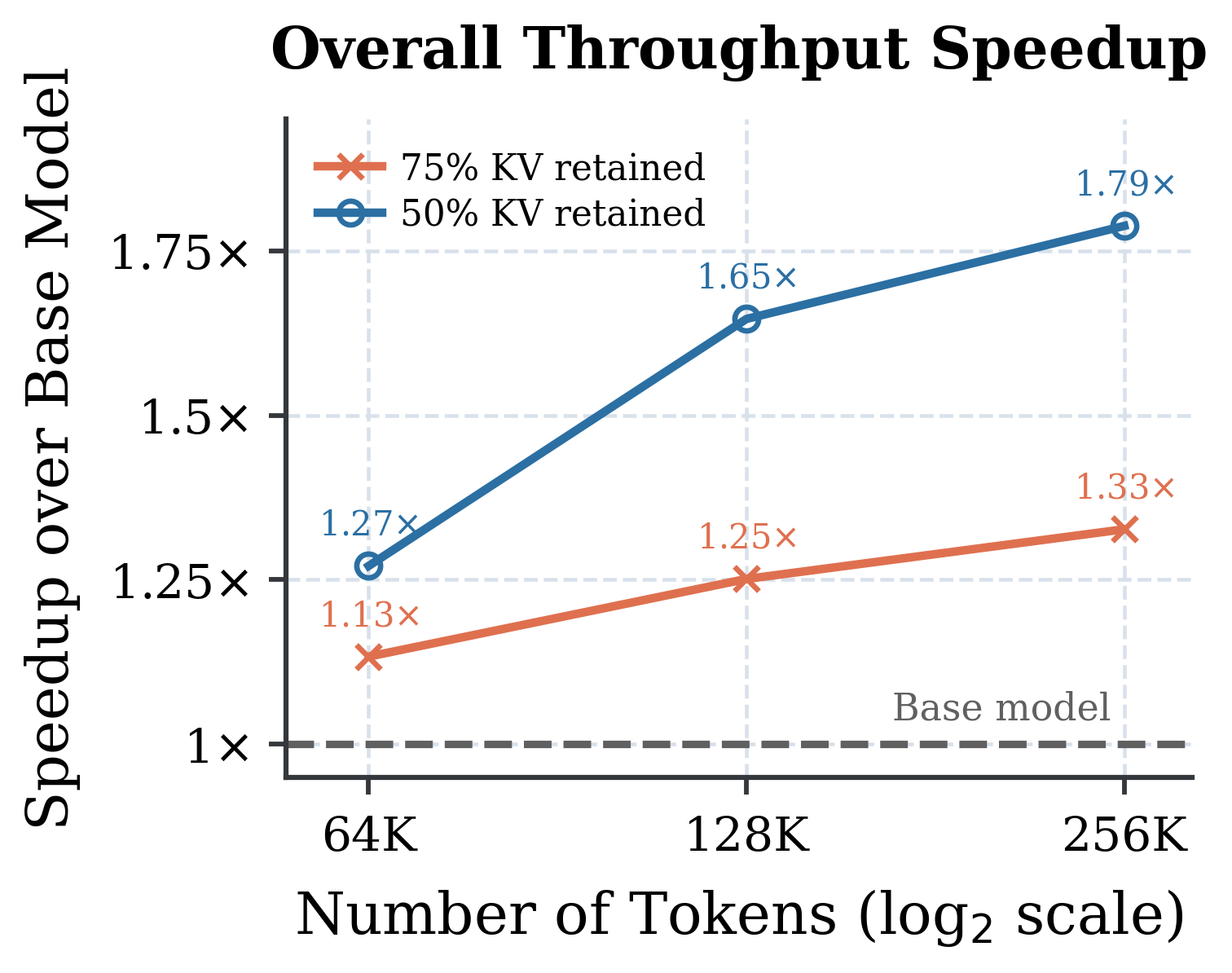 Efficiency with a 256,000-token prompt: the top row shows how many times faster prompt reading, word-by-word generation and overall throughput are than the original model; the bottom row shows time-to-first-token, GPU memory and total computation. At 50% kept, the gains are largest on the longest prompts.