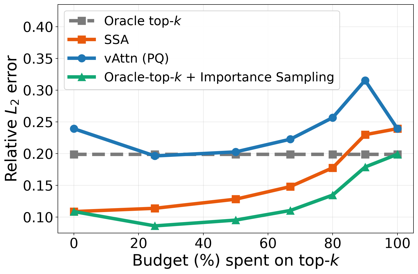 Left: relative L2 error at 50× sparsity as the top-k:sampling budget split varies; right: error as sparsity varies with a fixed 3:2 split. The score-guided sampling curve is always below uniform sampling.
