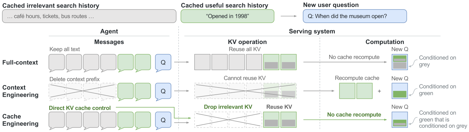 Three approaches compared. Full: every turn reuses the whole history cache. Text editing: after irrelevant text is removed, the retained history must be recomputed. Cache editing: the text history stays the same and only selected cache entries are dropped; the rest need no recomputation. The nested color blocks show that the retained cache can still carry the influence of dropped content.