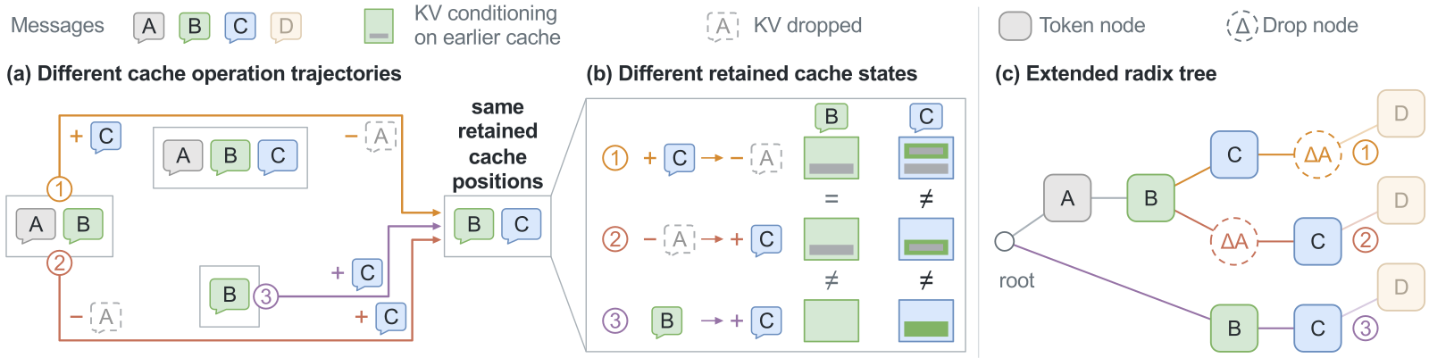 (a) Three operation sequences: ① append C after A and B, then drop A; ② drop A first, then append C; ③ start with only B, then append C. All three end with only B and C. (b) B's cache is the same in ① and ② but different in ③; C's cache differs in all three. (c) The improved cache index tree lets ① and ② share the A–B segment and branch on when A was dropped.