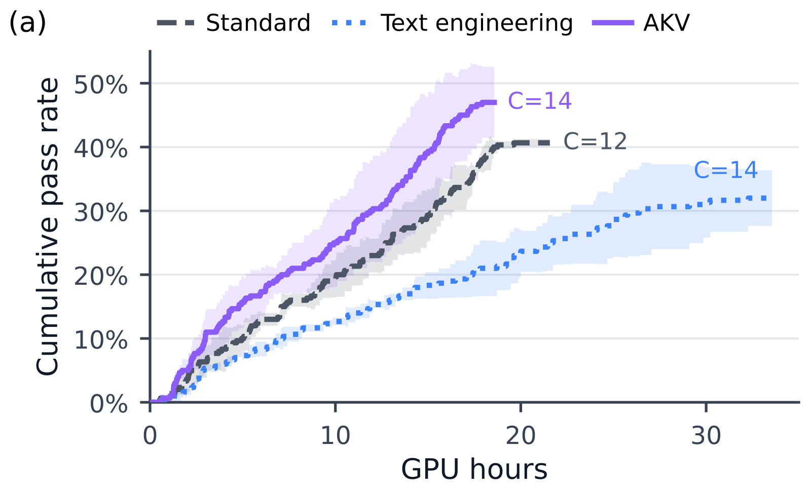 GPT-OSS-120B on SWE-bench Verified: (a) cumulative pass rate on the first 100 tasks versus GPU hours spent; AKV reaches the highest pass rate with the least GPU time; (b) cumulative pass rate on 500 tasks versus cumulative tokens read; (c) serving throughput versus concurrency.