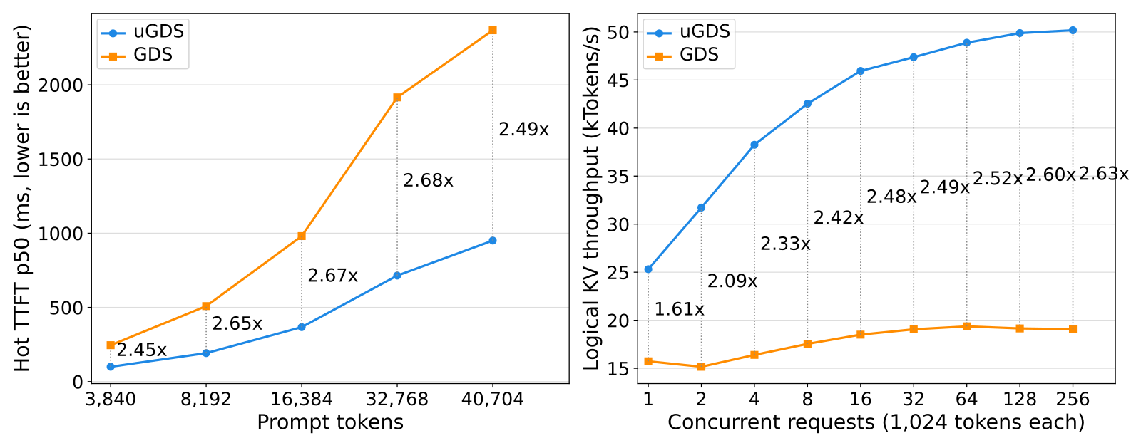 LMCache 全部从 SSD 读缓存时的表现：左图是首字延迟中位数随提示长度的变化，右图是短请求的吞吐随并发数的变化；GDS 在 32 个并发附近到顶，uGDS 一直涨到 256 个并发。