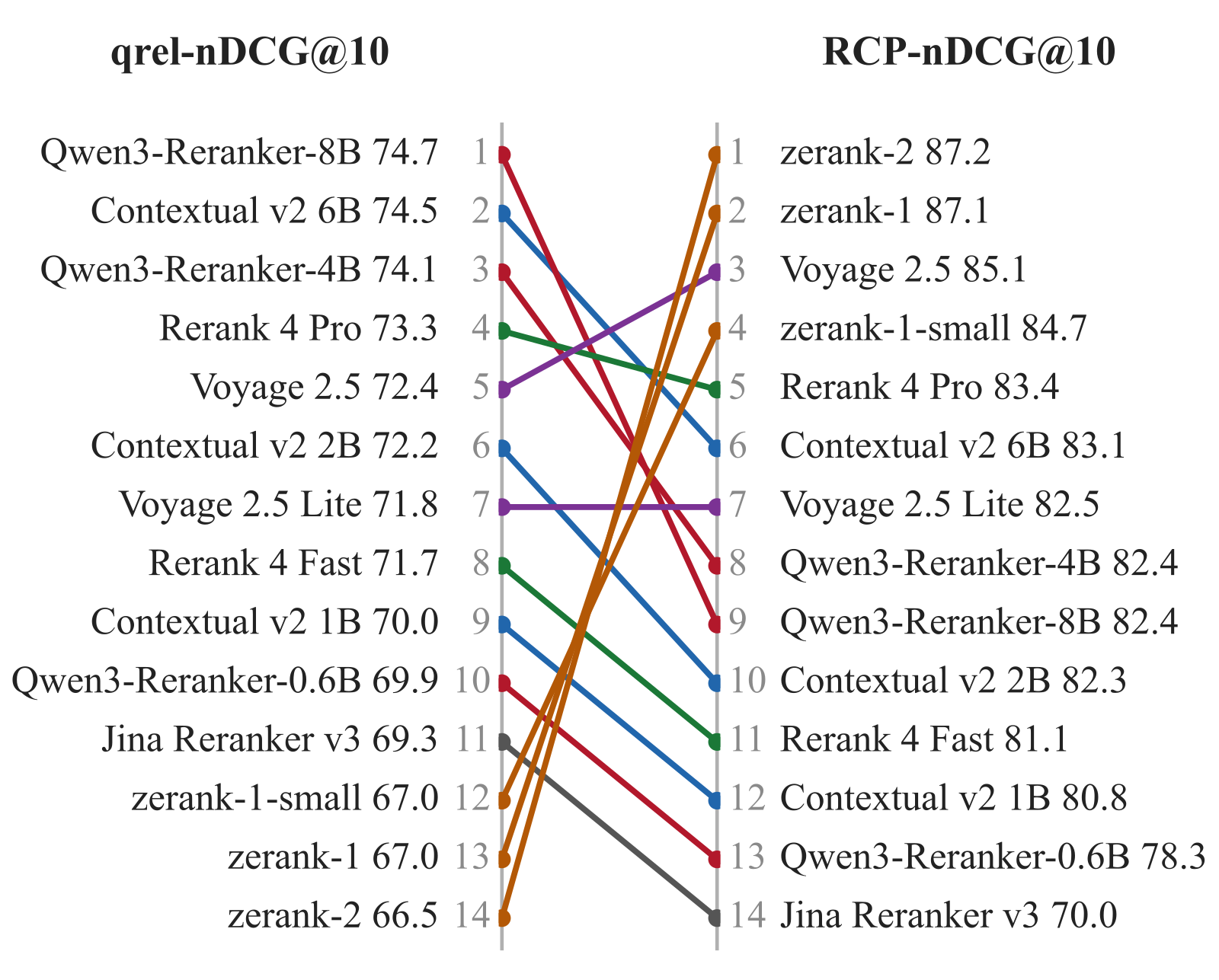 NanoBEIR 上 14 个重排器在 qrel-nDCG@10（左）与 RCP-nDCG@10（右，评审 Qwen3.5-397B）下的排名，按模型家族着色。