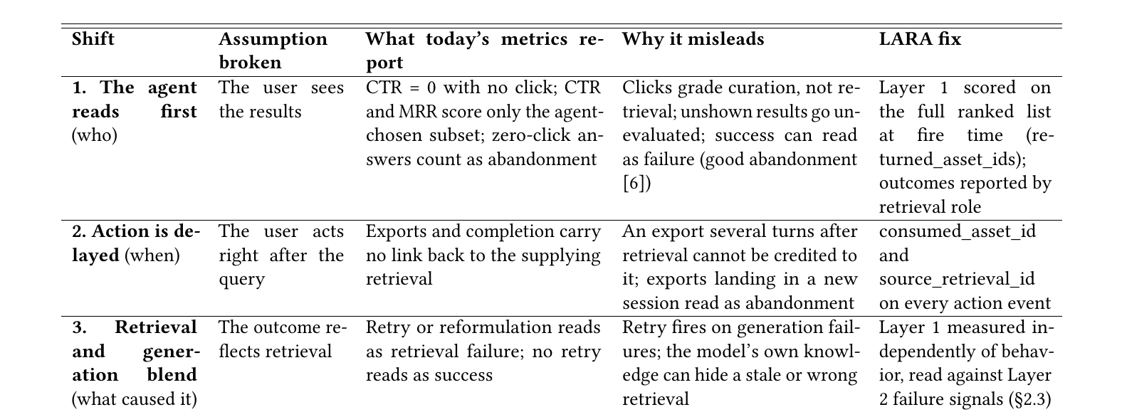 Paper Table 1: the assumption each of the three structural shifts breaks, how existing metrics mislead, and LARA's corresponding fix.