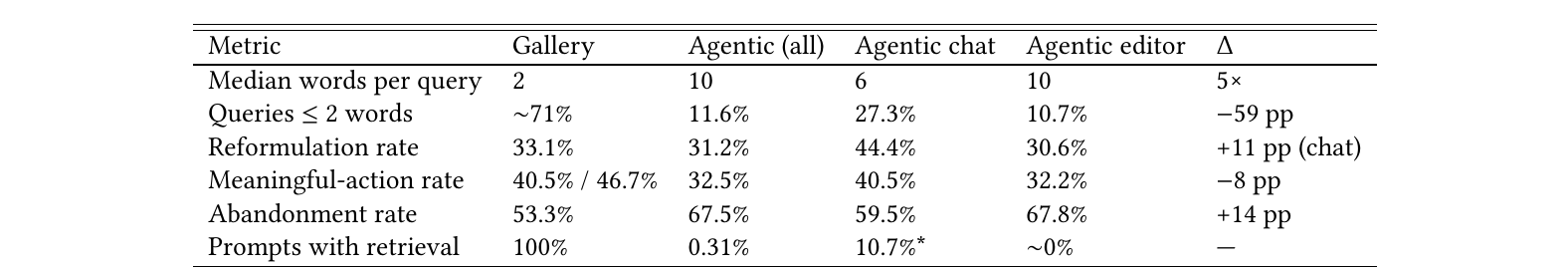 Paper Table 3: Adobe Express, August 2026, traditional behavioral metrics for gallery search versus the AI assistant on the same retrieval infrastructure and user population.