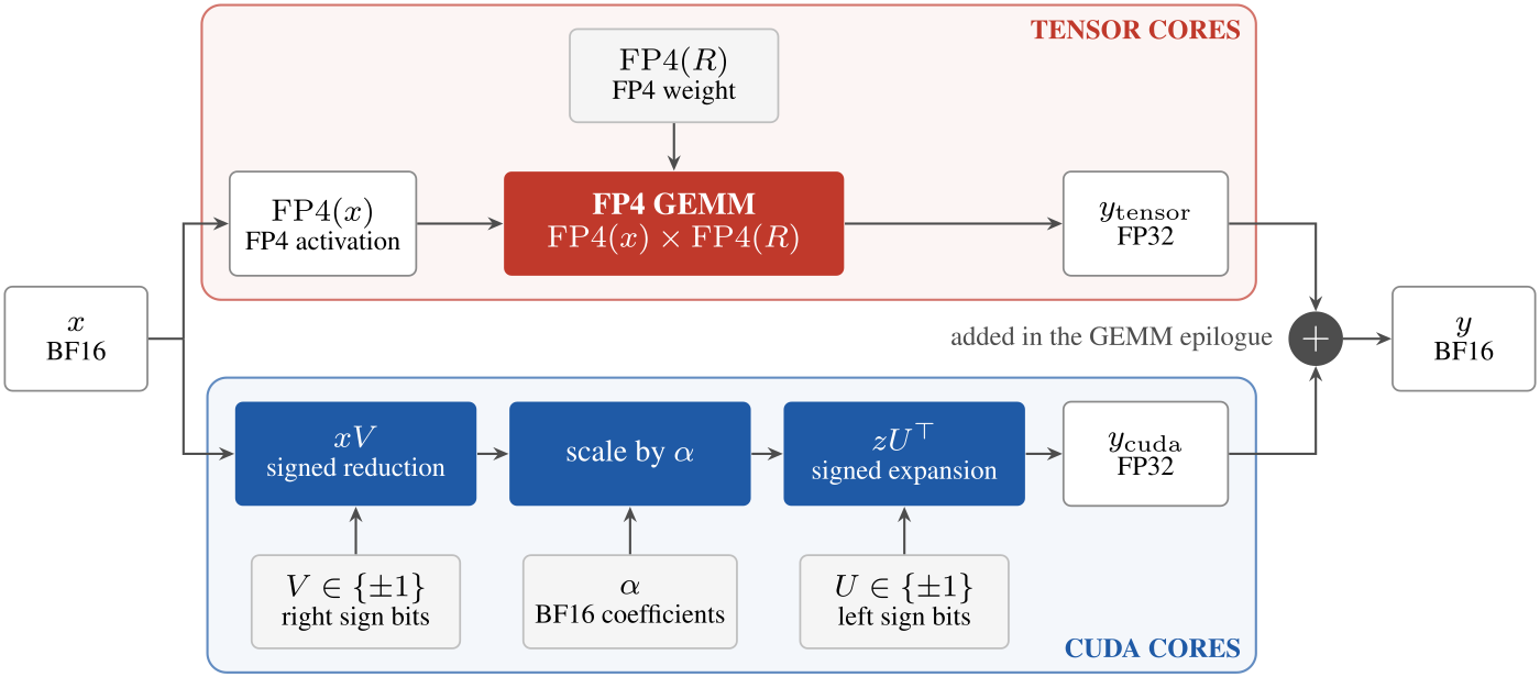 论文图 1：BiLoCo 的推理过程。上面一路在 tensor core 上做 FP4 矩阵乘，输入是量化后的激活和残差权重 R；下面一路在 CUDA core 上做修正：先用 ±1 的右向量 V 对输入做带符号求和，再乘上系数 α，最后用 ±1 的左向量 U 展开。两路结果在矩阵乘的收尾阶段加在一起，输出 BF16。