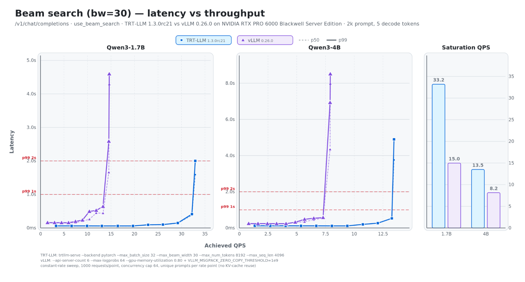Spotify 博客配图:beam 宽度 30 时的延迟和吞吐,TensorRT-LLM 1.3.0rc21(蓝)对比 vLLM 0.26.0(紫),显卡是 RTX PRO 6000 Blackwell 服务器版,prompt 长 2000 token,只解码 5 个 token。左边两张图横轴是实际达到的 QPS,纵轴是延迟;右边是饱和 QPS,1.7B 模型 33.2 对 15.0,4B 模型 13.5 对 8.2。