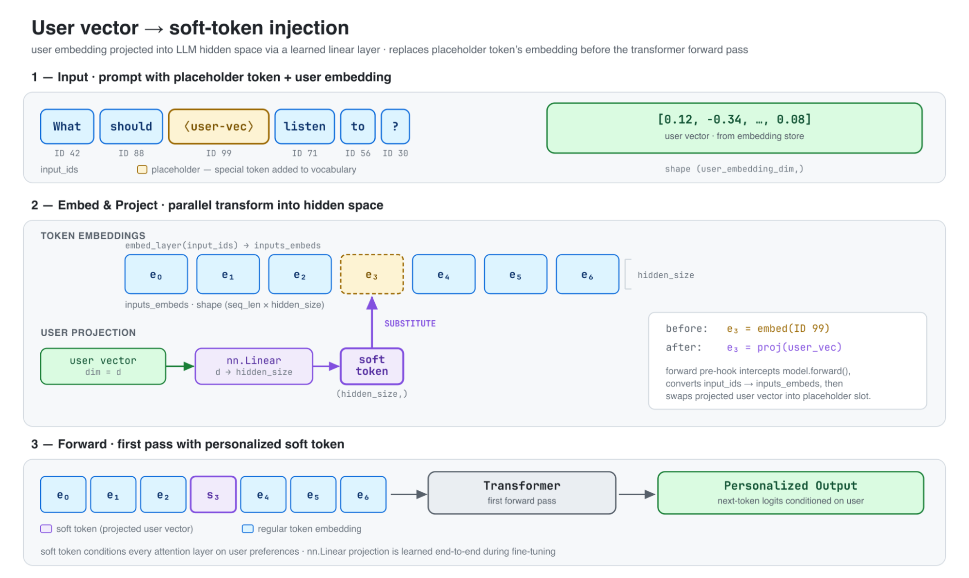 Spotify 博客配图:用户向量变成 soft token 的过程。第一步,prompt 里放一个占位 token,旁边是从向量库取出的用户向量;第二步,普通 token 照常查词表得到向量,用户向量经过一层学出来的线性变换投影到模型的隐藏维度,替换掉占位 token 的位置;第三步,带着这个个性化 token 做第一次前向计算,输出就带上了用户偏好。