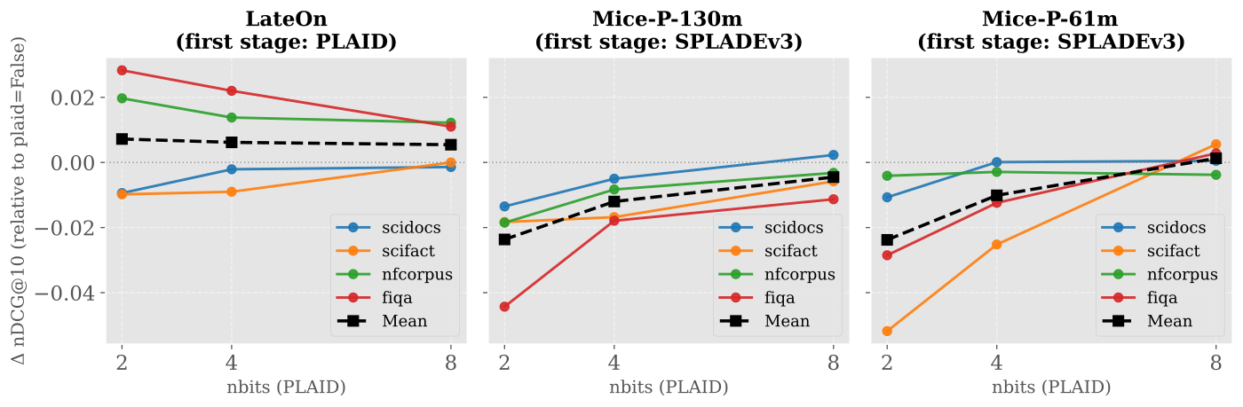 Figure 1: the x-axis is the number of residual quantization bits and the y-axis is the change in ranking quality relative to no compression. LateOn is almost unaffected down to 2 bits, while MICE-P drops noticeably at 2 bits and is close to its 8-bit level at 4 bits.