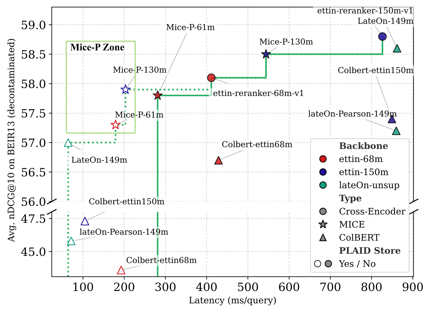 Figure 2, left: the x-axis is latency per query and the y-axis is the BEIR13 average. Hollow markers use PLAID storage and filled markers do not. The box on the left marks MICE-P with PLAID storage, at about 200 ms and scoring above the ColBERT-style models nearby.