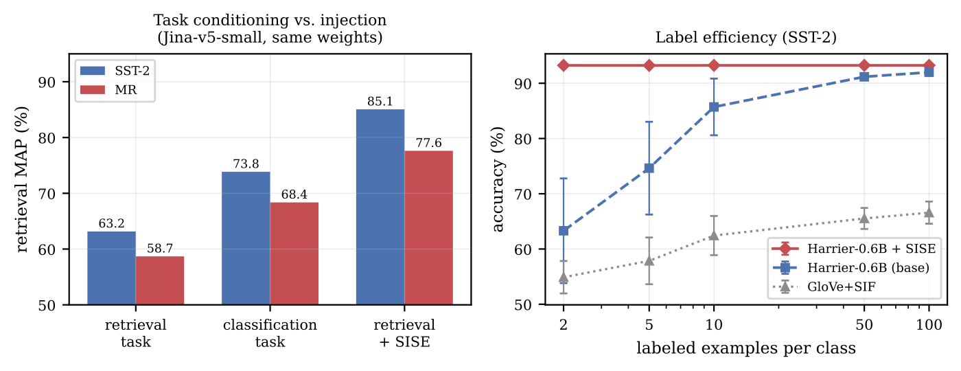 Figure 2 from the paper: left, the control on identical Jina-v5-small weights, blue for SST-2 and red for MR, showing sentiment-retrieval MAP in retrieval mode, classification mode and retrieval mode with the repair head; classification mode recovers only part of the gap. Right, labels needed by a classifier on SST-2: Harrier-0.6B with the repair head (red) peaks with 2 labels per class, while the original vectors (blue) need 50 to 100; gray is a classic weighted-average GloVe baseline.